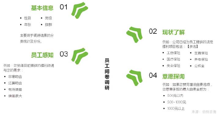 員工福利與激勵(lì)體系