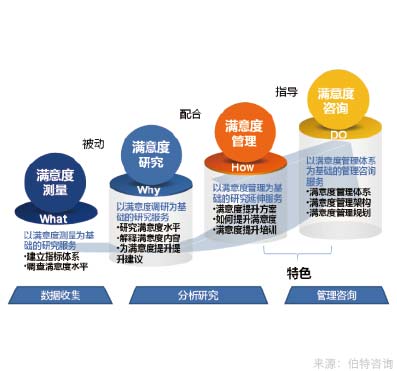 員工滿意度調查